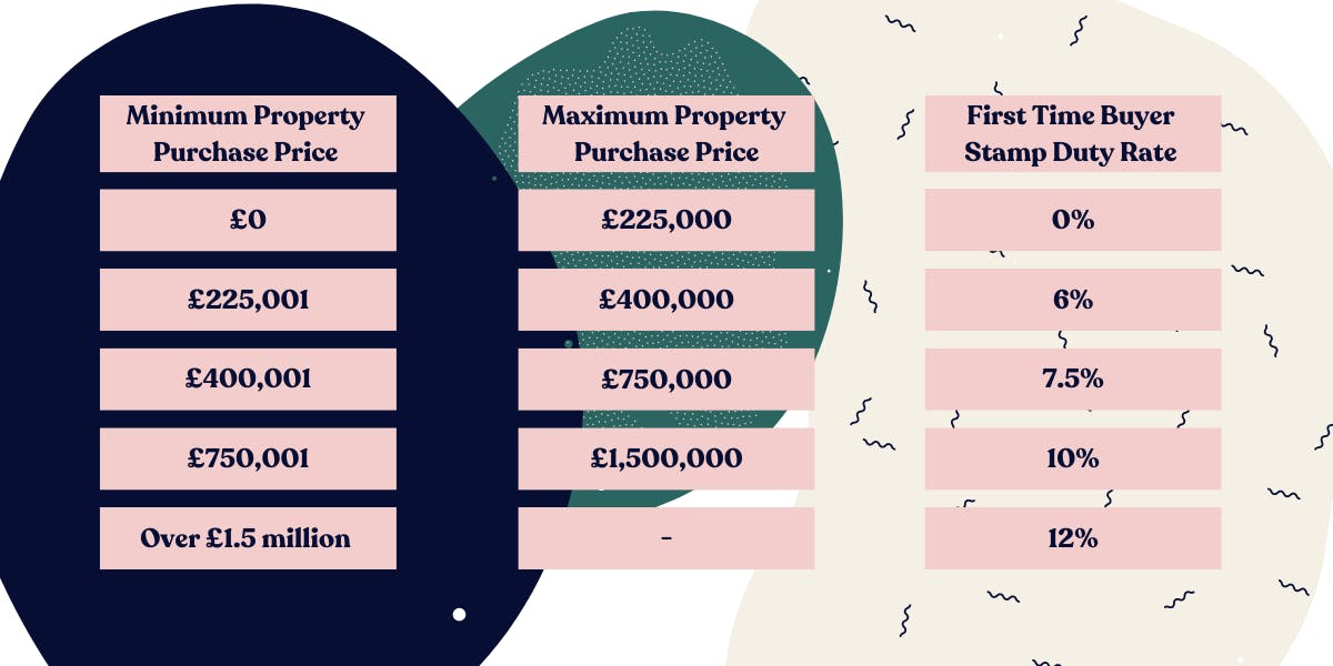 Do First Time Buyers Pay Stamp Duty How Much Is It Tembo blog